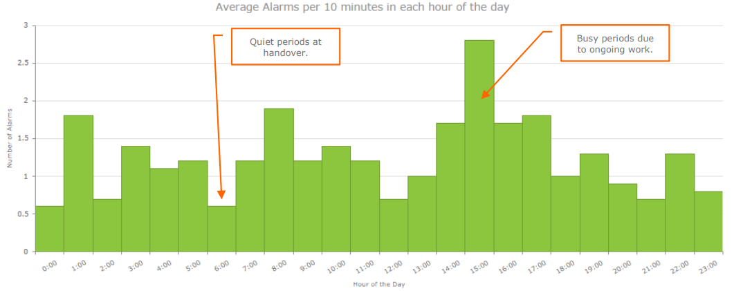 average_alarms_per_10_minutes_in_each_hour_of_the_day_per_operator.png